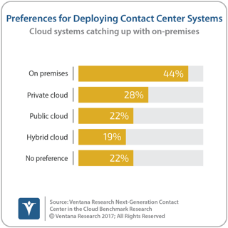 vr_NGCCC_15_preferred_deployment_of_contact_center_systems.png