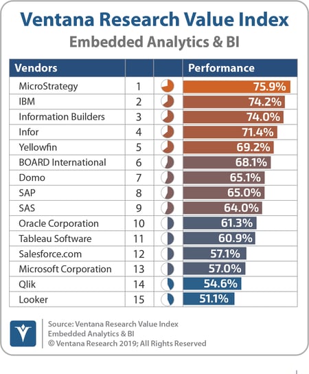 Ventana_Research_VI_Embedded_Analytics_&_BI_2019-Overall