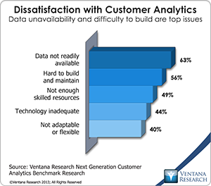 vr_Customer_Analytics_05_dissatisfaction_with_customer_analytics