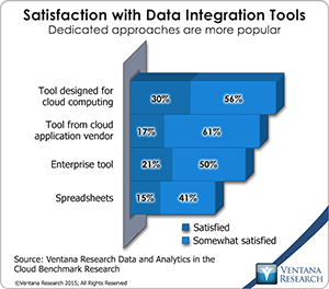 vr_DAC_02_satisfaction_with_data_integration_tools