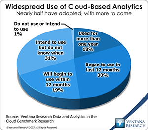 vr_DAC_04_widespread_use_of_cloud_based_analytics