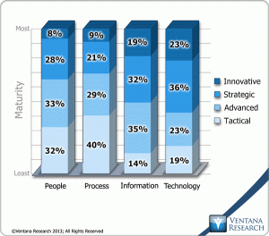 vr_Info_Optim_Maturity_06_oraganization_maturity_by_dimensions