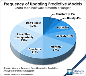 vr_NG_Predictive_Analytics_12_frequency_of_updating_predictive_models