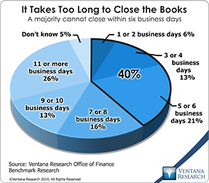 vr_Office_of_Finance_08_it_takes_too_long_to_close_the_books