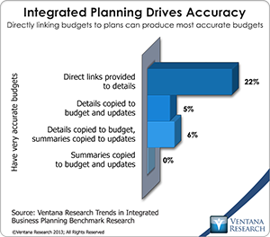 vr_Value_Of_Integrated_Planning_01_integrated_planning_drives_accuracy