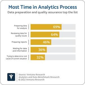 Ventana_Research_Analytics_and_Data_Benchmark_Research_Most_Time_in_Analytics_Process_20221031 (1)-1