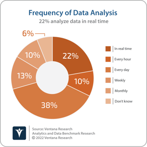 Ventana_Research_Analytics_and_Data_Frequency_of_Data_Analysis (1)