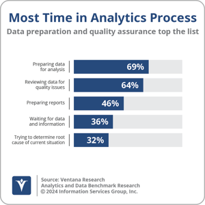 Ventana_Research_BR_AD_Most_Time_in_Analytics_Process_2024