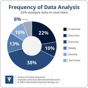 Ventana_Research_BR_Analytics_and_Data_Frequency_of_Data_Analysis_2024