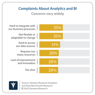 Ventana_Research_Benchmark_Research_Analytics_05_complaints_20220112