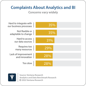Ventana_Research_Benchmark_Research_Analytics_05_complaints_20221031-1