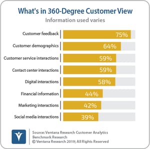 Ventana_Research_Benchmark_Research_Customer_Analytics_02_Whats_In_360_Degree_Customer_View_190824