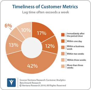 Ventana_Research_Benchmark_Research_Customer_Analytics_08_The_Timeliness_of_Customer_Metrics_190824