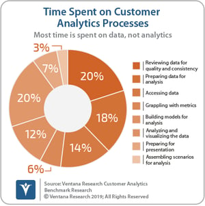 Ventana_Research_Benchmark_Research_Customer_Analytics_09_Time_Spent_on_Customer_Analytics_Processes_190824