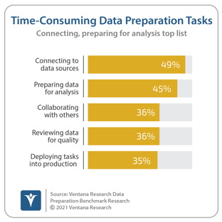 Ventana_Research_Benchmark_Research_Data_Prep17_13_Time-Consuming_Data_Preparation_Tasks_20210512-1