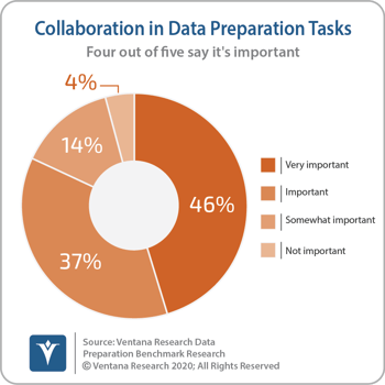 Ventana_Research_Benchmark_Research_Data_Prep17_18_Importance_of_Collaboration_171014