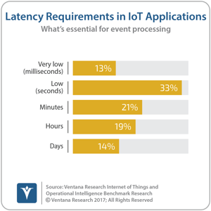 Ventana_Research_Benchmark_Research_IoT_and_OI15_15_latency_in_IoT_applications_170111