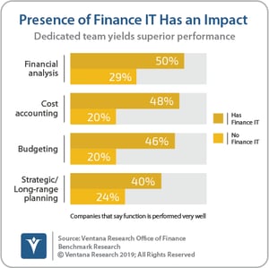 Ventana_Research_Benchmark_Research_Office_of_Finance_19_03_Finance_IT_Has_Positive_Impact_190906 (2)