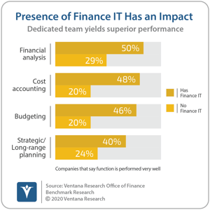 Ventana_Research_Benchmark_Research_Office_of_Finance_19_03_Presence_of_Finance_IT_Has_an_Impact_20201207-1
