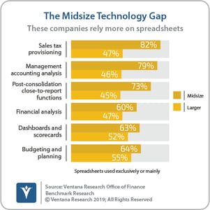 Ventana_Research_Benchmark_Research_Office_of_Finance_19_06_The_Midsize_Technology_Gap_190906 (1) (2)