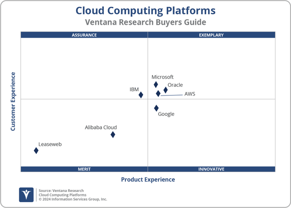 Ventana_Research_Cloud_Computing_Platforms_2x2_2024