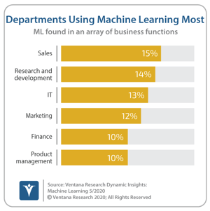 Ventana_Research_DI_Machine_Learning_07_Depts_Using_Machine_Learning_Most