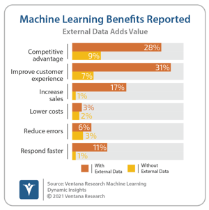 Ventana_Research_DI_Machine_Learning_08_Benefits_of_External_Data