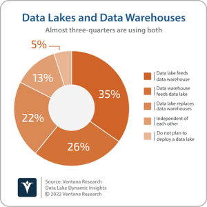 Ventana_Research_Data_Lake_DW_and_DL