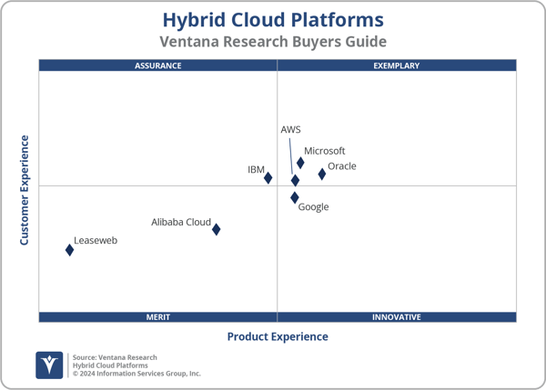 Ventana_Research_Hybrid_Cloud_Platforms_2x2_2024