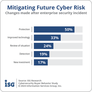 Ventana_Research_ISG_Cybersecurity_Mitigating_Future_Risk