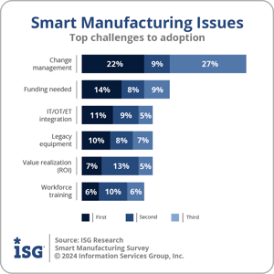 Ventana_Research_ISG_SM_Smart_Manufacturing_Issues