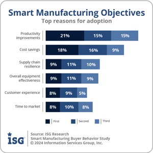Ventana_Research_ISG_SM_Smart_Manufacturing_Objectives