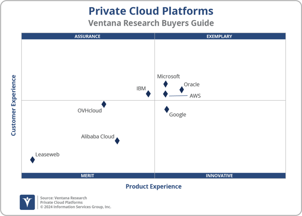 Ventana_Research_Private_Cloud_Platforms_2x2_2024