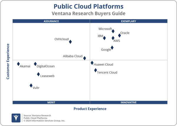 Ventana_Research_Public_Cloud_Platforms_2x2_2024