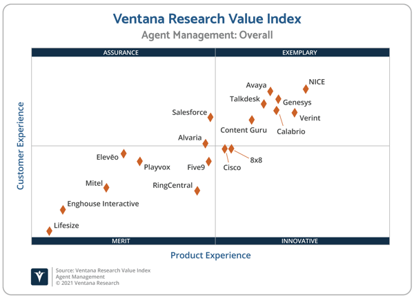 Ventana_Research_Value_Index_Agent_Management_2021_2x2