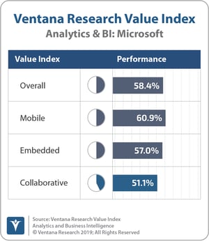 Ventana_Research_Value_Index_Analytics&BI_2019_COMBINED_Microsoft