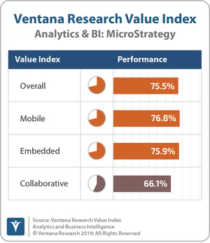 Ventana_Research_Value_Index_Analytics&BI_2019_COMBINED_Microstrategy