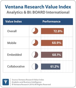 Ventana_Research_Value_Index_Analytics&BI_2019_COMBINED_board