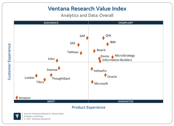 Ventana_Research_Value_Index_Analytics_and_Data_2021_Scatter_210330