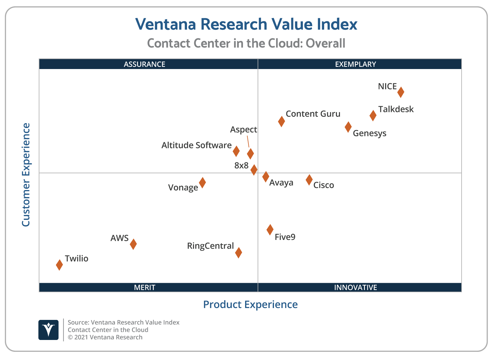 Ventana_Research_Value_Index_Contact_Center_in_the_Cloud_2021_Scatter (1)