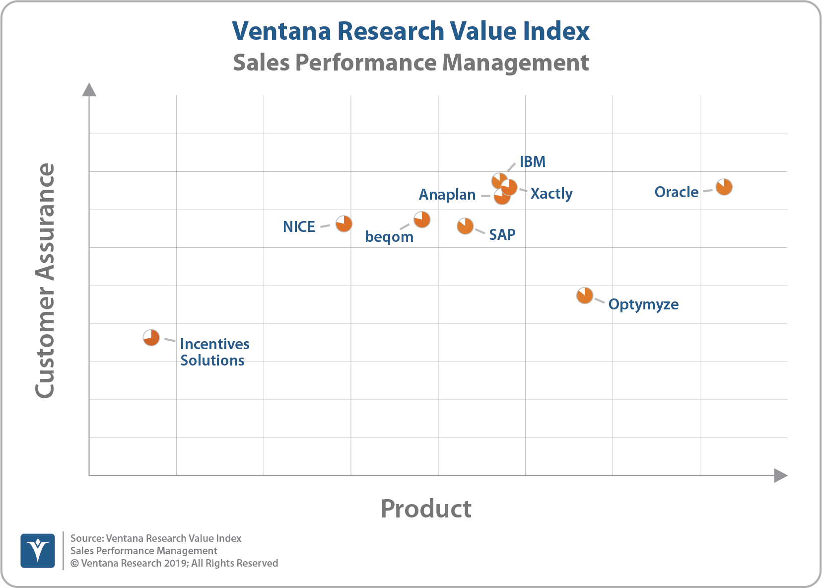 Ventana_Research_Value_Index_Sales_Performance_Management_2019_Scatter_190912