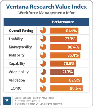 Ventana_Research_Value_Index_Workforce_Management_2019_Infor