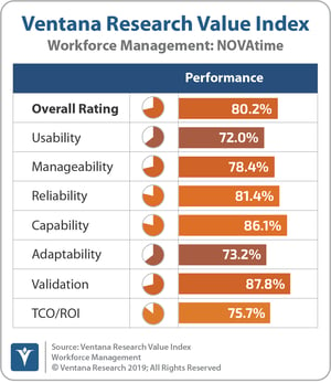 Ventana_Research_Value_Index_Workforce_Management_2019_NOVAtime