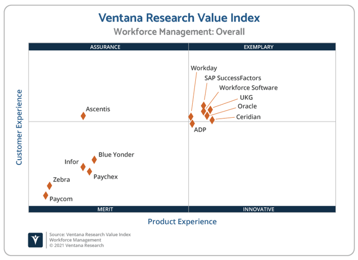 Ventana_Research_Value_Index_Workforce_Management_2021_Scatter (1)